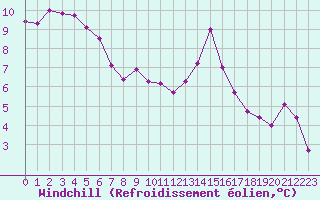 Courbe du refroidissement olien pour Marignane (13)