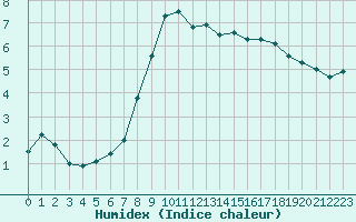 Courbe de l'humidex pour Chamonix-Mont-Blanc (74)