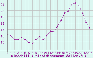 Courbe du refroidissement olien pour Estres-la-Campagne (14)