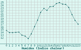 Courbe de l'humidex pour Ambrieu (01)