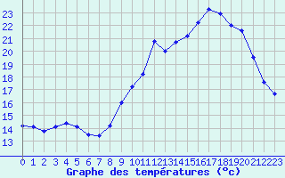 Courbe de tempratures pour Langres (52) 