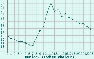 Courbe de l'humidex pour Sanary-sur-Mer (83)