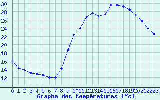 Courbe de tempratures pour Eu (76)