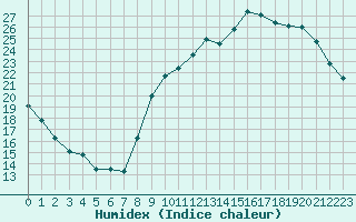 Courbe de l'humidex pour Pau (64)