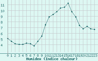 Courbe de l'humidex pour Herbault (41)