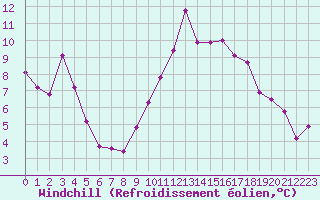 Courbe du refroidissement olien pour Nice (06)