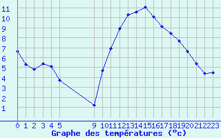 Courbe de tempratures pour Vias (34)