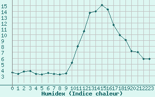 Courbe de l'humidex pour Tours (37)