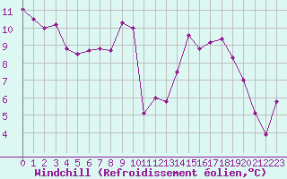 Courbe du refroidissement olien pour Cabestany (66)