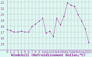 Courbe du refroidissement olien pour Creil (60)