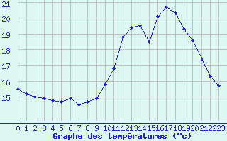 Courbe de tempratures pour Langres (52) 