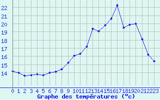 Courbe de tempratures pour Vannes-Sn (56)