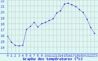 Courbe de tempratures pour Nostang (56)