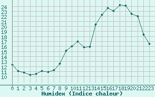 Courbe de l'humidex pour Leign-les-Bois (86)