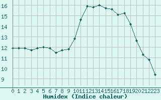 Courbe de l'humidex pour Besanon (25)