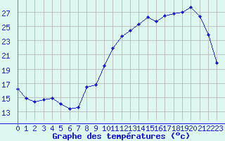 Courbe de tempratures pour Mont-de-Marsan (40)