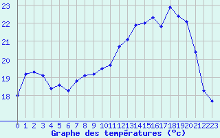 Courbe de tempratures pour Saint-Quentin (02)