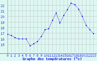 Courbe de tempratures pour Trelly (50)