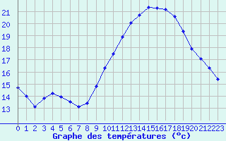 Courbe de tempratures pour Saint-Saturnin-Ls-Avignon (84)