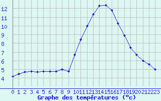 Courbe de tempratures pour Porquerolles (83)
