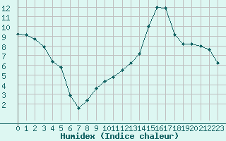 Courbe de l'humidex pour Ciudad Real (Esp)