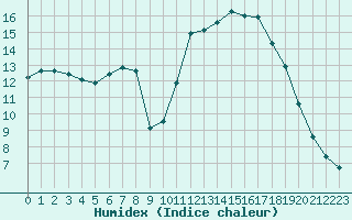 Courbe de l'humidex pour Millau (12)