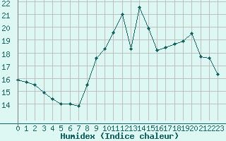 Courbe de l'humidex pour Cambrai / Epinoy (62)