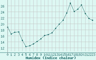 Courbe de l'humidex pour Orlans (45)