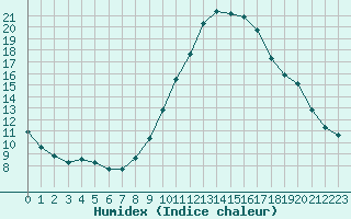 Courbe de l'humidex pour Gjilan (Kosovo)