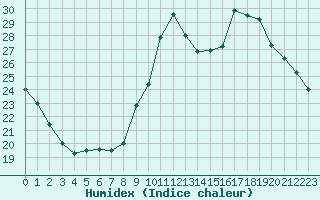 Courbe de l'humidex pour Embrun (05)