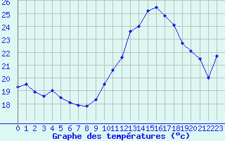 Courbe de tempratures pour La Rochelle - Aerodrome (17)