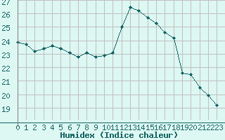 Courbe de l'humidex pour Aizenay (85)