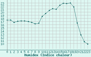 Courbe de l'humidex pour Angers-Marc (49)