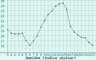 Courbe de l'humidex pour Corny-sur-Moselle (57)