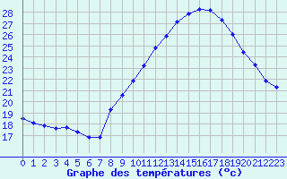 Courbe de tempratures pour Thoiras (30)