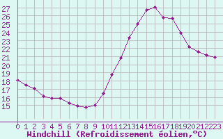 Courbe du refroidissement olien pour Saint-Ciers-sur-Gironde (33)