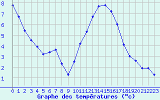 Courbe de tempratures pour Tauxigny (37)