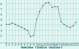 Courbe de l'humidex pour Biarritz (64)