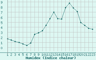 Courbe de l'humidex pour Boulaide (Lux)