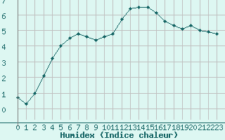 Courbe de l'humidex pour Lons-le-Saunier (39)