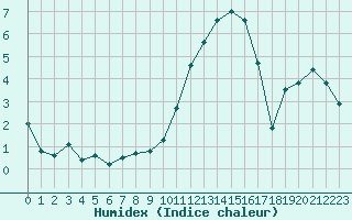 Courbe de l'humidex pour Colmar (68)