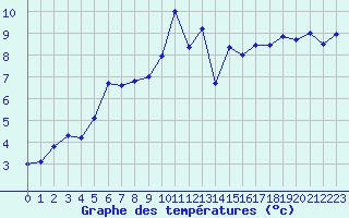 Courbe de tempratures pour Cherbourg (50)