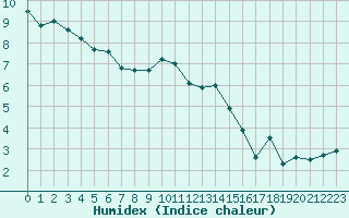 Courbe de l'humidex pour Troyes (10)