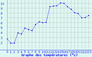 Courbe de tempratures pour Brest (29)