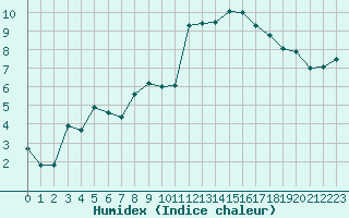 Courbe de l'humidex pour Brest (29)