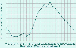 Courbe de l'humidex pour Saint-Nazaire-d'Aude (11)