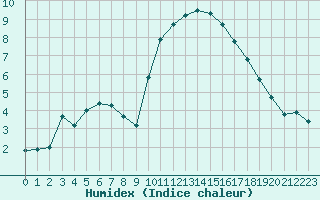 Courbe de l'humidex pour Saint-Jean-de-Vedas (34)