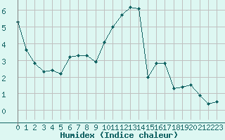 Courbe de l'humidex pour Orlans (45)