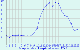 Courbe de tempratures pour Grenoble/agglo Le Versoud (38)