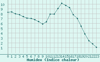 Courbe de l'humidex pour Le Touquet (62)